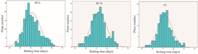 Quantitative Trait Locus Mapping and Identification of Candidate Genes Controlling Bolting in Spinach (Spinacia oleracea L.)